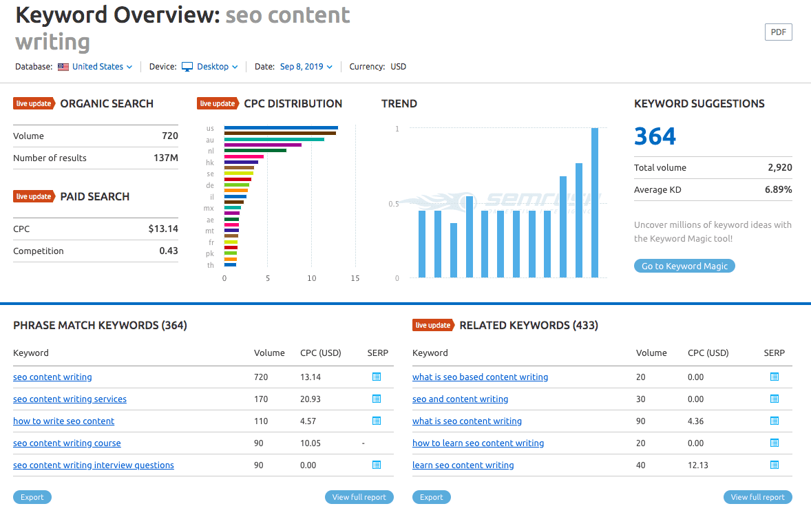 SEO Content Writing vs. SEO Copywriting: Is There a Difference? 6 SEMrush keyword data for