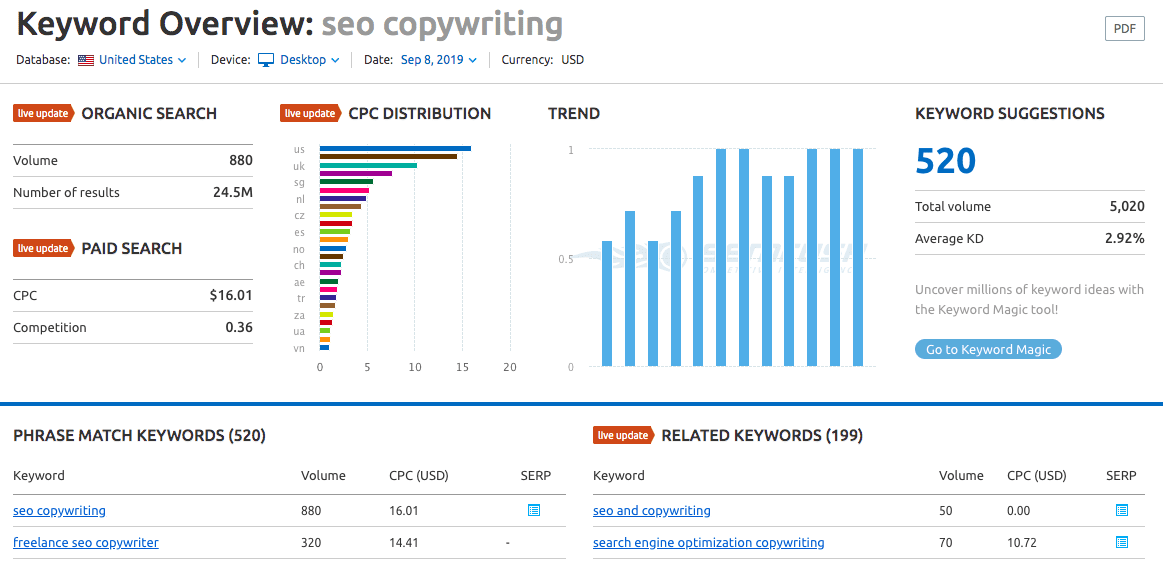 SEO Content Writing vs. SEO Copywriting: Is There a Difference? 5 SEMrush keyword data for